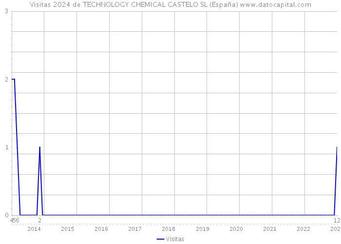 Visitas 2024 de TECHNOLOGY CHEMICAL CASTELO SL (España) 