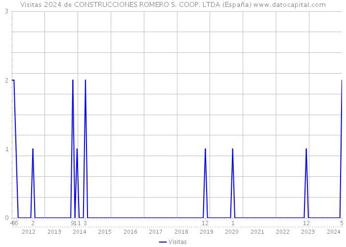 Visitas 2024 de CONSTRUCCIONES ROMERO S. COOP. LTDA (España) 