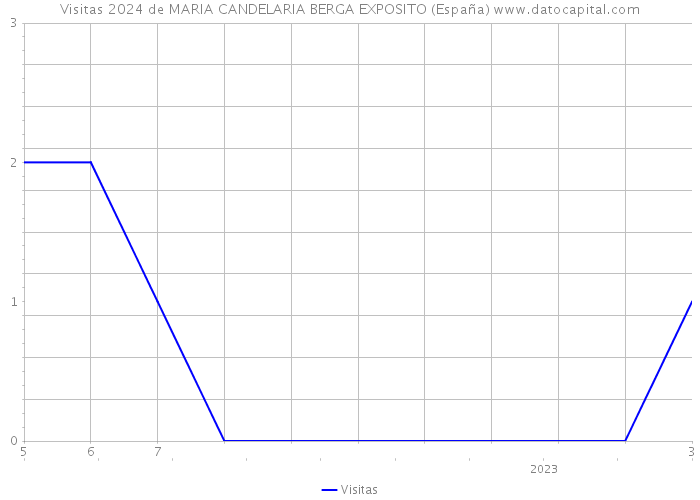 Visitas 2024 de MARIA CANDELARIA BERGA EXPOSITO (España) 
