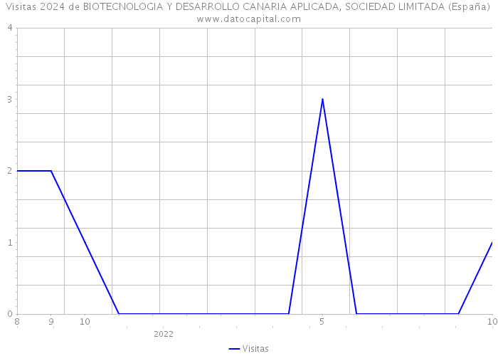 Visitas 2024 de BIOTECNOLOGIA Y DESARROLLO CANARIA APLICADA, SOCIEDAD LIMITADA (España) 