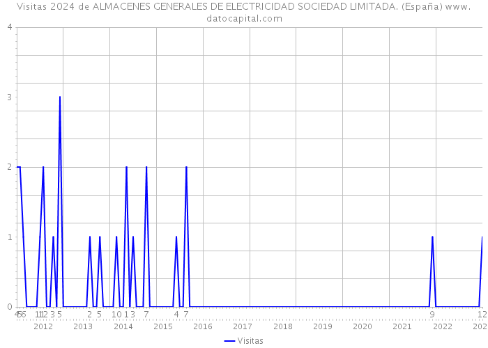 Visitas 2024 de ALMACENES GENERALES DE ELECTRICIDAD SOCIEDAD LIMITADA. (España) 