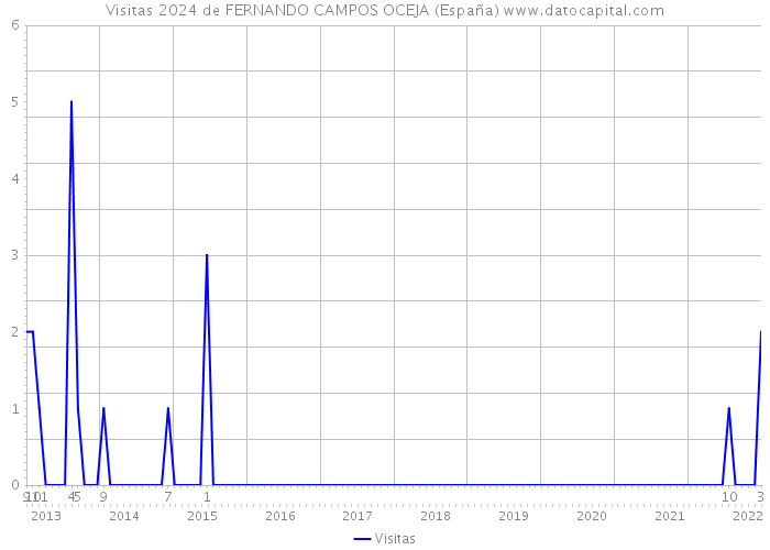 Visitas 2024 de FERNANDO CAMPOS OCEJA (España) 