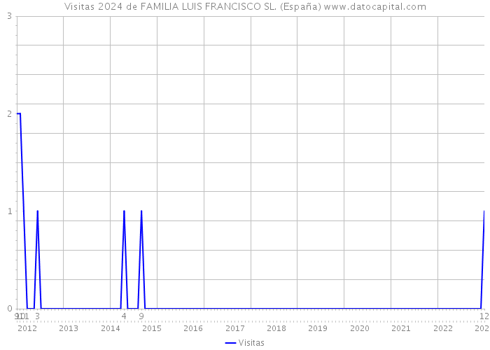 Visitas 2024 de FAMILIA LUIS FRANCISCO SL. (España) 