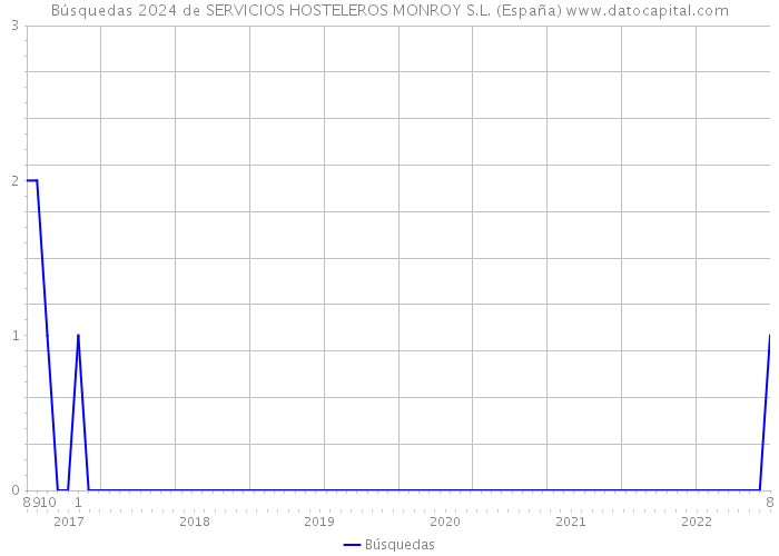 Búsquedas 2024 de SERVICIOS HOSTELEROS MONROY S.L. (España) 