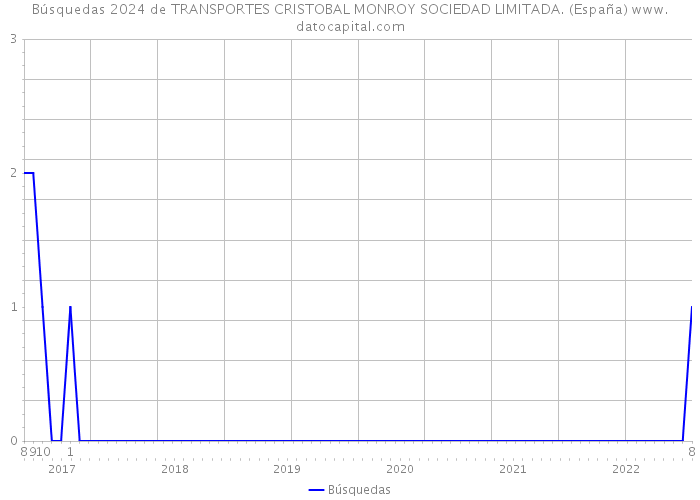 Búsquedas 2024 de TRANSPORTES CRISTOBAL MONROY SOCIEDAD LIMITADA. (España) 
