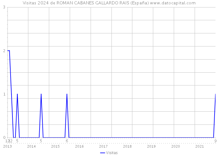 Visitas 2024 de ROMAN CABANES GALLARDO RAIS (España) 