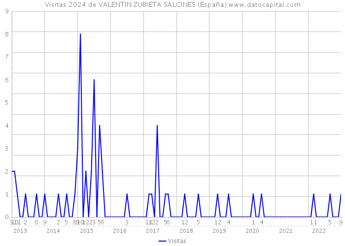 Visitas 2024 de VALENTIN ZUBIETA SALCINES (España) 