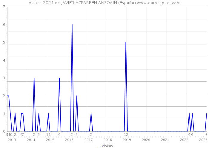 Visitas 2024 de JAVIER AZPARREN ANSOAIN (España) 