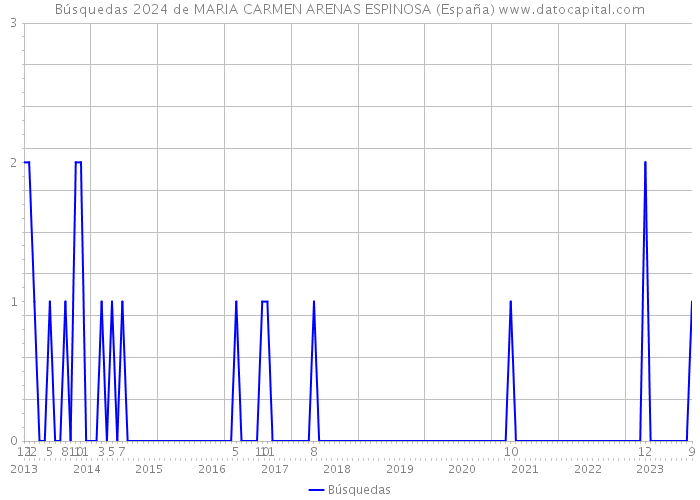 Búsquedas 2024 de MARIA CARMEN ARENAS ESPINOSA (España) 
