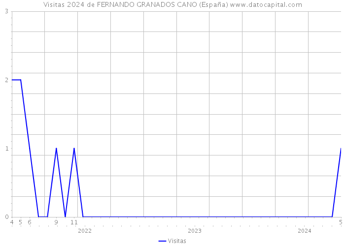 Visitas 2024 de FERNANDO GRANADOS CANO (España) 
