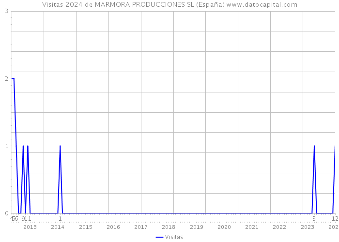 Visitas 2024 de MARMORA PRODUCCIONES SL (España) 