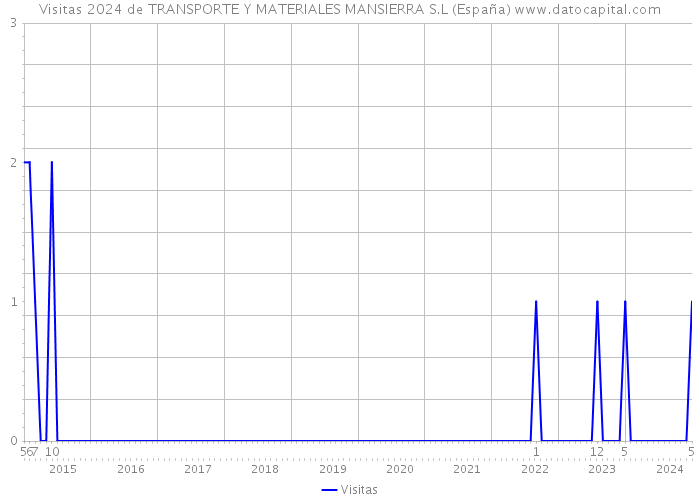 Visitas 2024 de TRANSPORTE Y MATERIALES MANSIERRA S.L (España) 