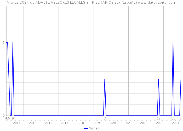 Visitas 2024 de ADALTE ASESORES LEGALES Y TRIBUTARIOS SLP (España) 