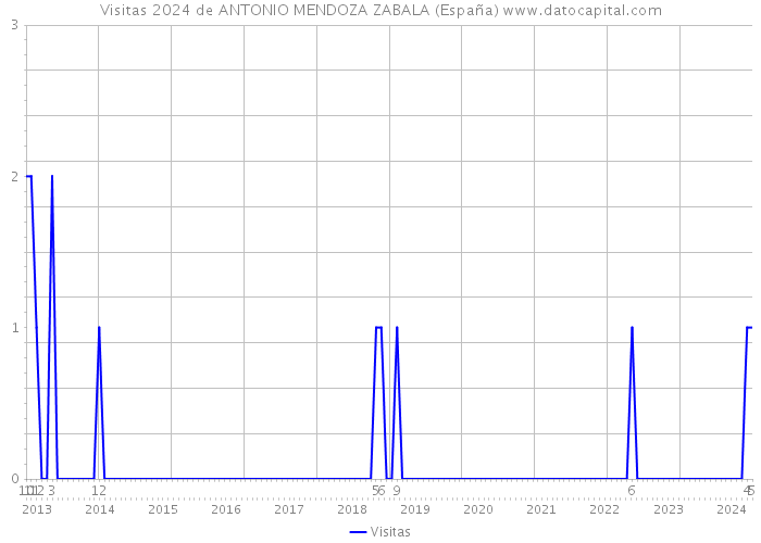 Visitas 2024 de ANTONIO MENDOZA ZABALA (España) 