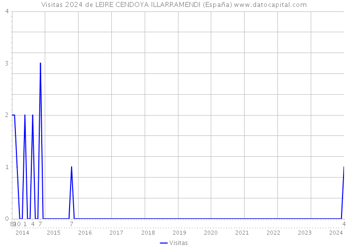 Visitas 2024 de LEIRE CENDOYA ILLARRAMENDI (España) 