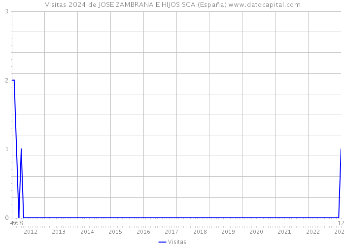 Visitas 2024 de JOSE ZAMBRANA E HIJOS SCA (España) 
