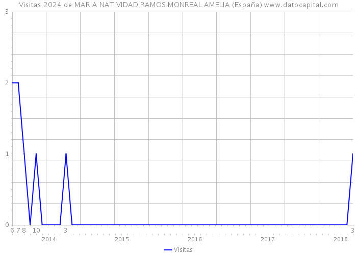 Visitas 2024 de MARIA NATIVIDAD RAMOS MONREAL AMELIA (España) 