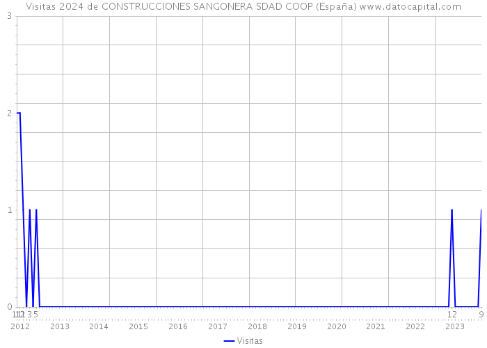 Visitas 2024 de CONSTRUCCIONES SANGONERA SDAD COOP (España) 