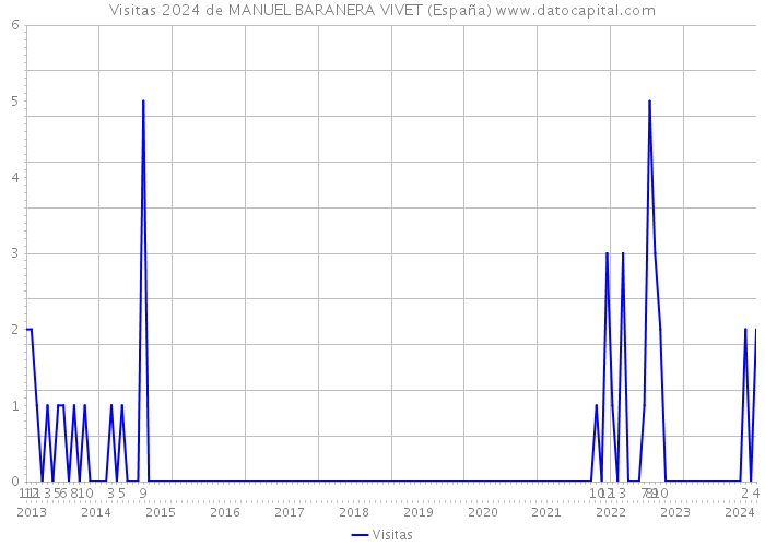 Visitas 2024 de MANUEL BARANERA VIVET (España) 