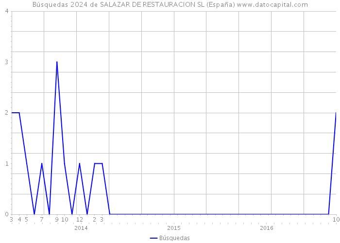 Búsquedas 2024 de SALAZAR DE RESTAURACION SL (España) 