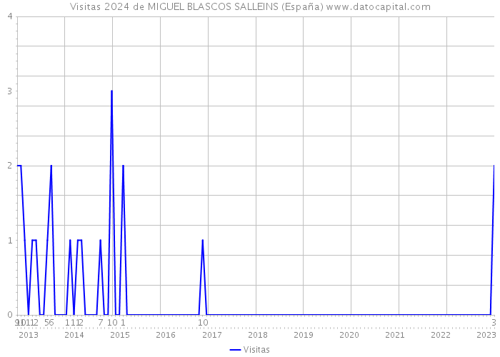 Visitas 2024 de MIGUEL BLASCOS SALLEINS (España) 