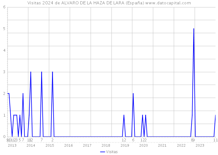 Visitas 2024 de ALVARO DE LA HAZA DE LARA (España) 