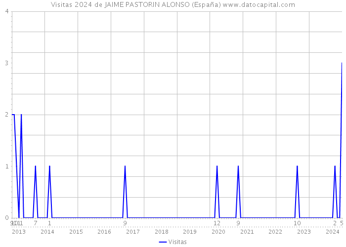 Visitas 2024 de JAIME PASTORIN ALONSO (España) 