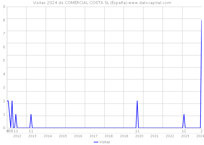 Visitas 2024 de COMERCIAL COSTA SL (España) 