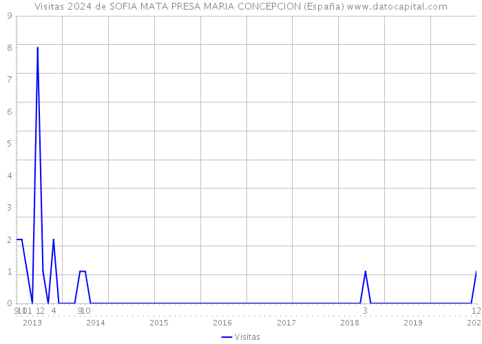 Visitas 2024 de SOFIA MATA PRESA MARIA CONCEPCION (España) 