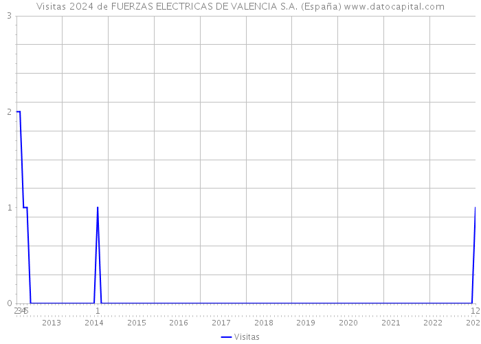 Visitas 2024 de FUERZAS ELECTRICAS DE VALENCIA S.A. (España) 