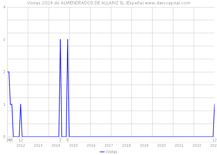 Visitas 2024 de ALMENDRADOS DE ALLARIZ SL (España) 