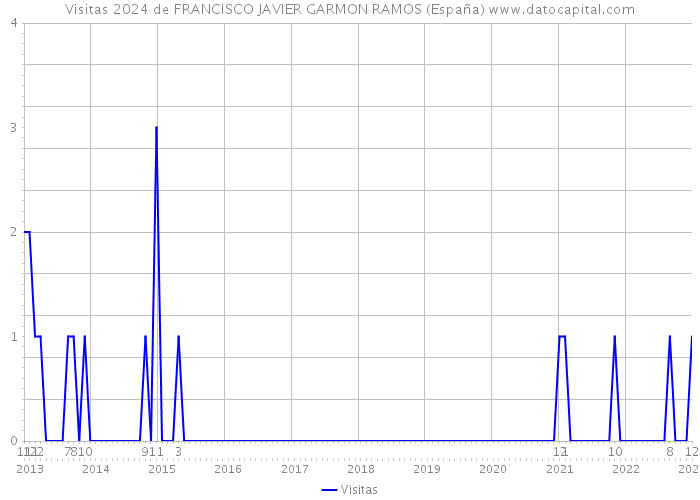 Visitas 2024 de FRANCISCO JAVIER GARMON RAMOS (España) 