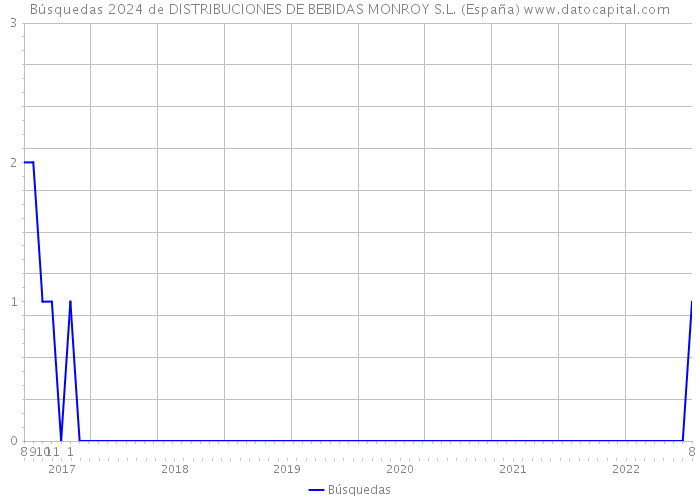 Búsquedas 2024 de DISTRIBUCIONES DE BEBIDAS MONROY S.L. (España) 