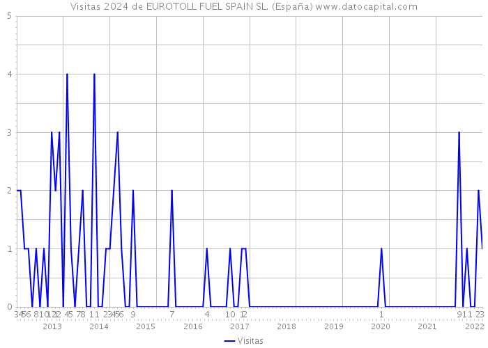 Visitas 2024 de EUROTOLL FUEL SPAIN SL. (España) 