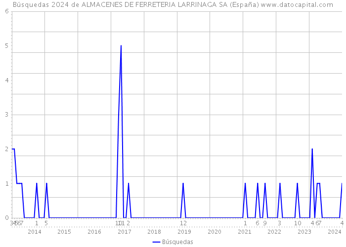 Búsquedas 2024 de ALMACENES DE FERRETERIA LARRINAGA SA (España) 