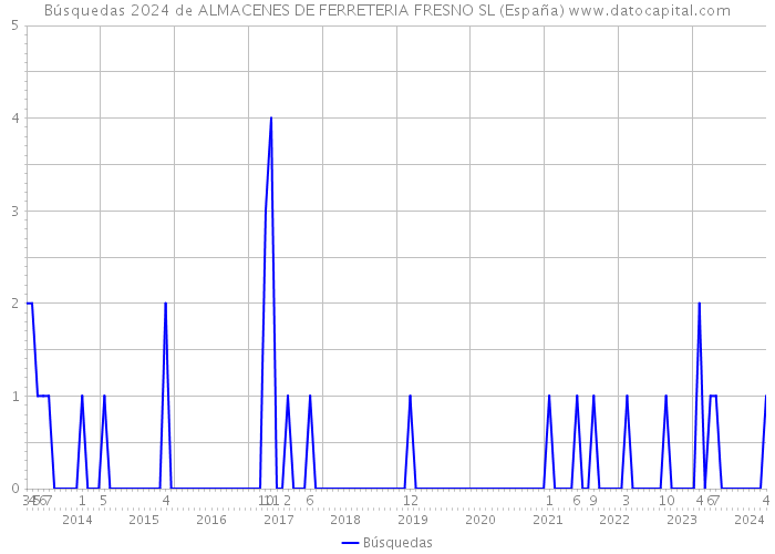 Búsquedas 2024 de ALMACENES DE FERRETERIA FRESNO SL (España) 