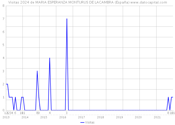 Visitas 2024 de MARIA ESPERANZA MONTURUS DE LACAMBRA (España) 