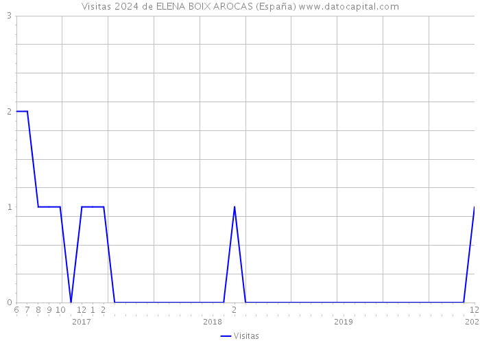 Visitas 2024 de ELENA BOIX AROCAS (España) 