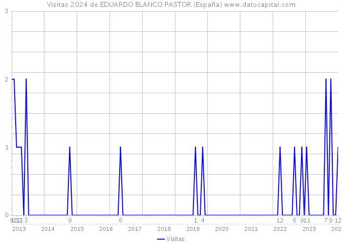 Visitas 2024 de EDUARDO BLANCO PASTOR (España) 