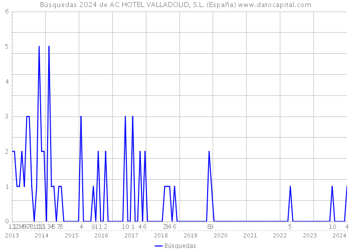 Búsquedas 2024 de AC HOTEL VALLADOLID, S.L. (España) 