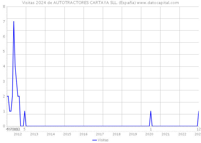 Visitas 2024 de AUTOTRACTORES CARTAYA SLL. (España) 