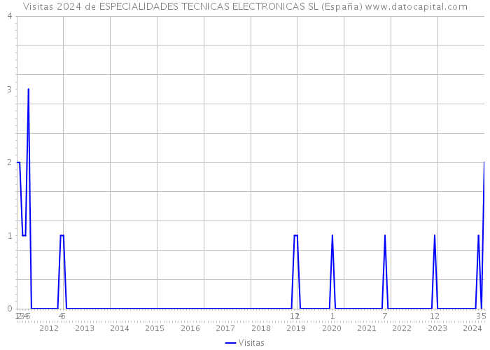Visitas 2024 de ESPECIALIDADES TECNICAS ELECTRONICAS SL (España) 