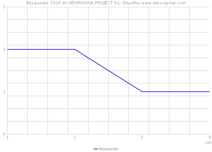 Búsquedas 2024 de NEOMARINA PROJECT S.L. (España) 