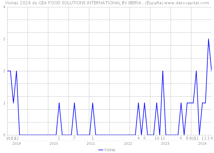 Visitas 2024 de GEA FOOD SOLUTIONS INTERNATIONAL BV IBERIA . (España) 