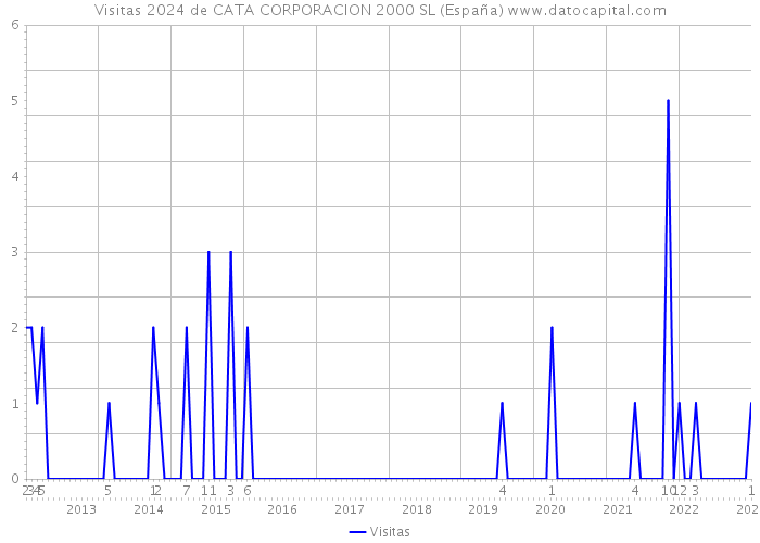 Visitas 2024 de CATA CORPORACION 2000 SL (España) 