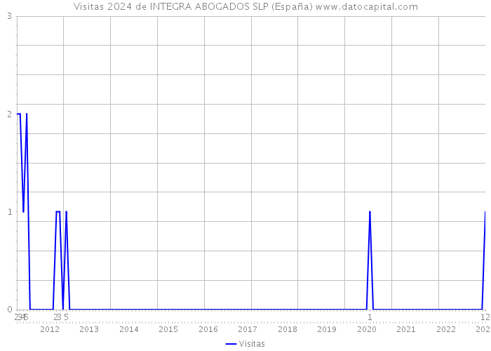 Visitas 2024 de INTEGRA ABOGADOS SLP (España) 