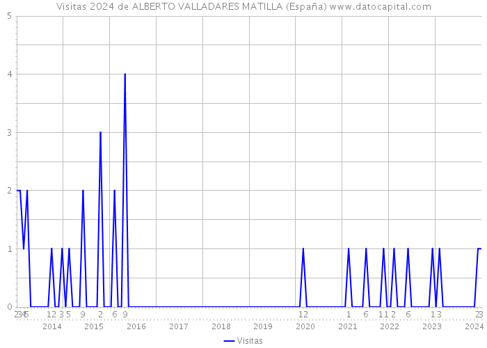 Visitas 2024 de ALBERTO VALLADARES MATILLA (España) 
