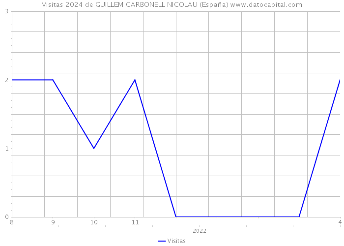 Visitas 2024 de GUILLEM CARBONELL NICOLAU (España) 
