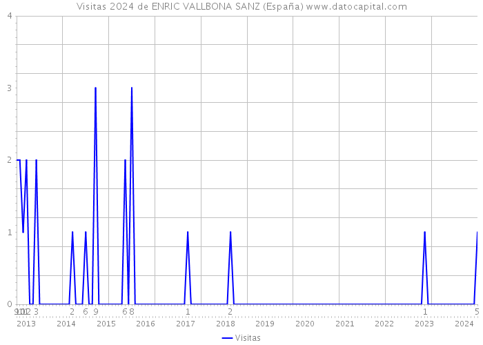 Visitas 2024 de ENRIC VALLBONA SANZ (España) 