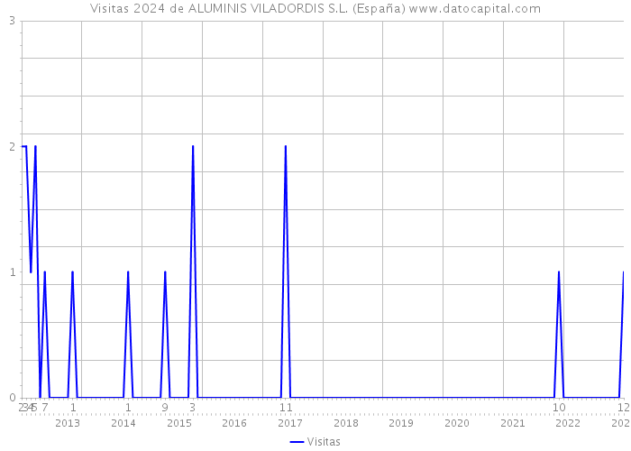 Visitas 2024 de ALUMINIS VILADORDIS S.L. (España) 